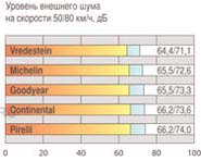 уровень шума